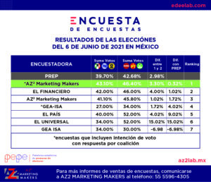 Encuestadoras PREP Elecciones 2021